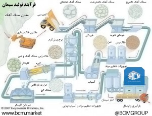 ÙØ±Ø¢ÛŒÙ†Ø¯ ØªÙˆÙ„ÛŒØ¯ Ø³ÛŒÙ…Ø§Ù† Ø¯Ø± ÛŒÚ© Ù†Ú¯Ø§Ù‡